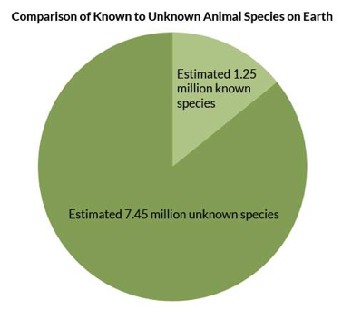 Comparison of Known to Unknown Animal Species on Earth: Estimated 1.25 million known species; Estimated 7.45 million unknown species.